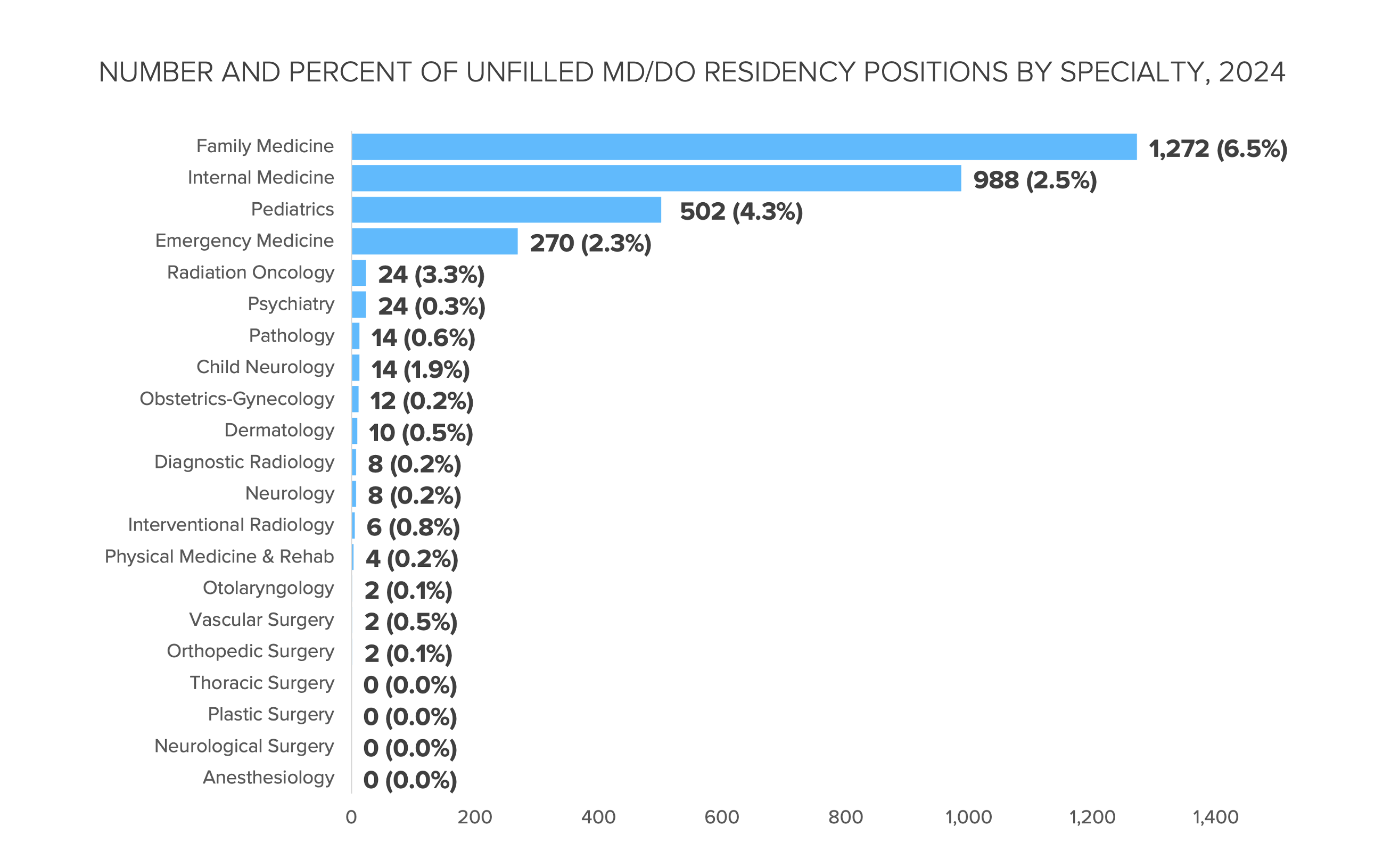 Match Day 2025 Primary Care Residency Positions Continue to Go